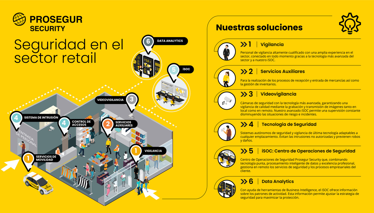 Infografía de Soluciones de Seguridad en el Sector Retail